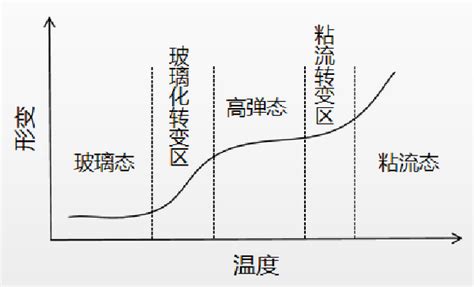 玻璃轉化